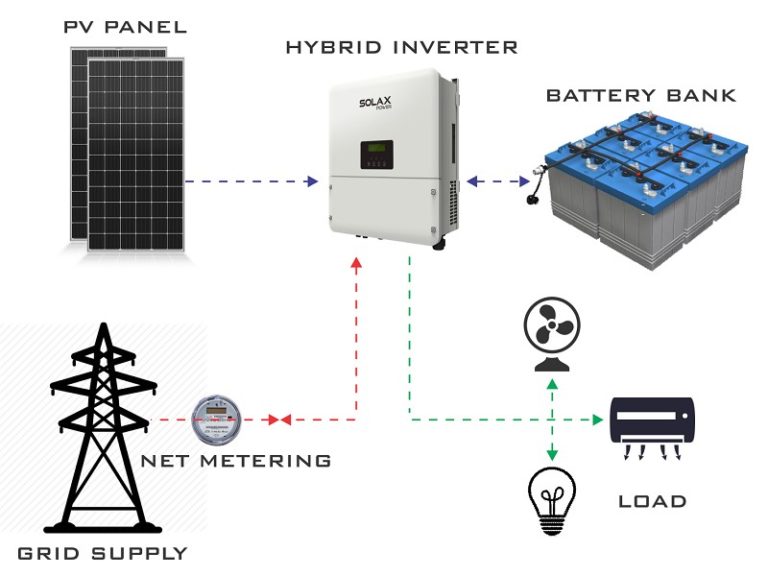 lắp đặt điện mặt trời hòa lưới có dự trữ